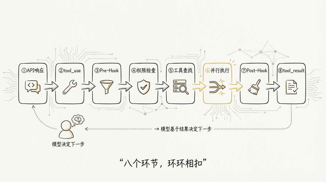 工具执行流水线